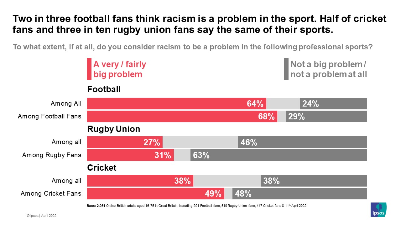 More than twothirds of football fans in Britain think racism is a